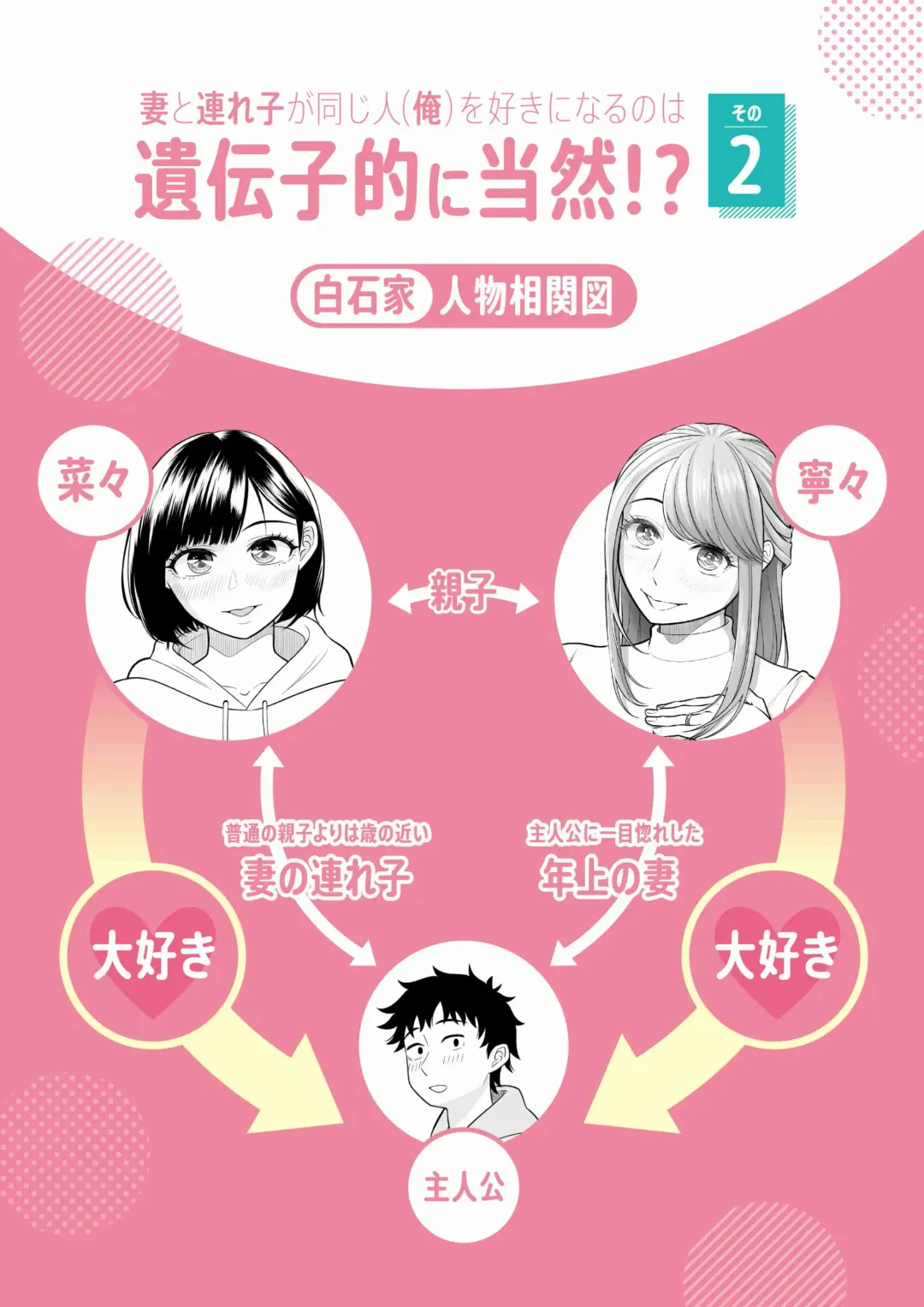 Tsuma to Tsurego ga Onaji Hito (Ore) o Suki ni Naru no wa Idenshi-teki ni Touzen!? 2 Fhentai - Page 2